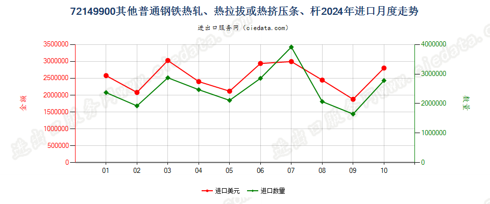 72149900其他普通钢铁热轧、热拉拔或热挤压条、杆进口2024年月度走势图