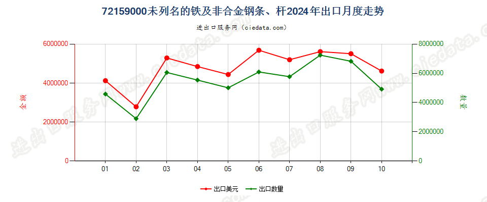 72159000未列名的铁及非合金钢条、杆出口2024年月度走势图