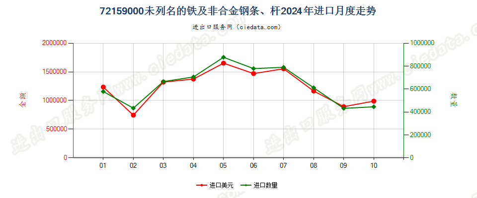 72159000未列名的铁及非合金钢条、杆进口2024年月度走势图