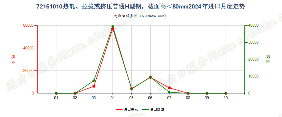 72161010热轧、拉拔或挤压普通H型钢，截面高＜80mm进口2024年月度走势图