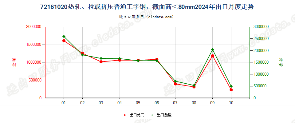 72161020热轧、拉或挤压普通工字钢，截面高＜80mm出口2024年月度走势图