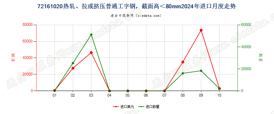 72161020热轧、拉或挤压普通工字钢，截面高＜80mm进口2024年月度走势图