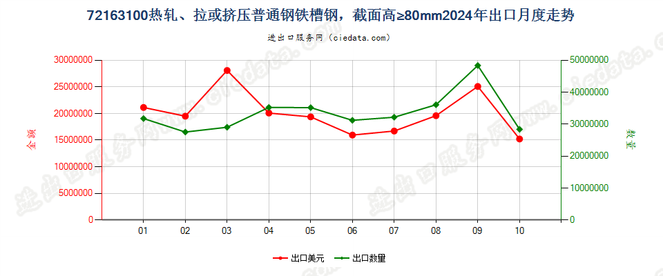 72163100热轧、拉或挤压普通钢铁槽钢，截面高≥80mm出口2024年月度走势图