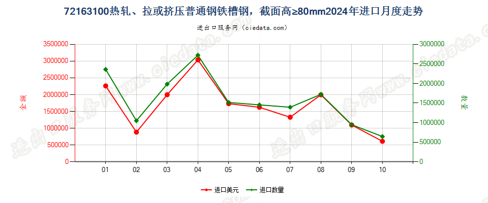 72163100热轧、拉或挤压普通钢铁槽钢，截面高≥80mm进口2024年月度走势图