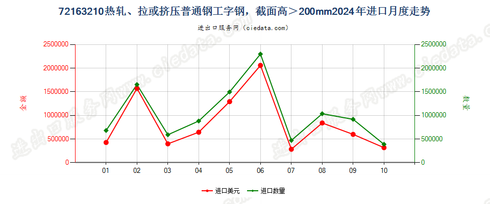 72163210热轧、拉或挤压普通钢工字钢，截面高＞200mm进口2024年月度走势图