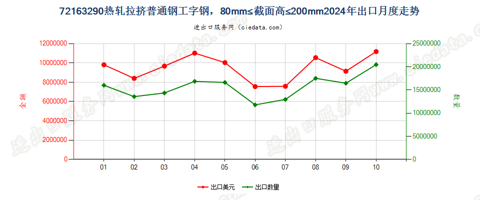 72163290热轧拉挤普通钢工字钢，80mm≤截面高≤200mm出口2024年月度走势图