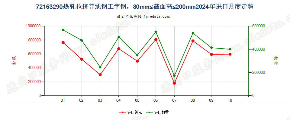 72163290热轧拉挤普通钢工字钢，80mm≤截面高≤200mm进口2024年月度走势图