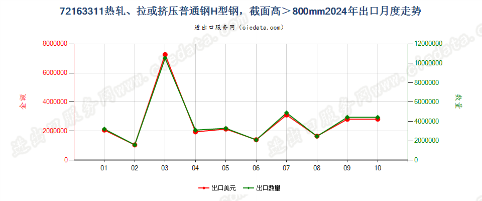 72163311热轧、拉或挤压普通钢H型钢，截面高＞800mm出口2024年月度走势图