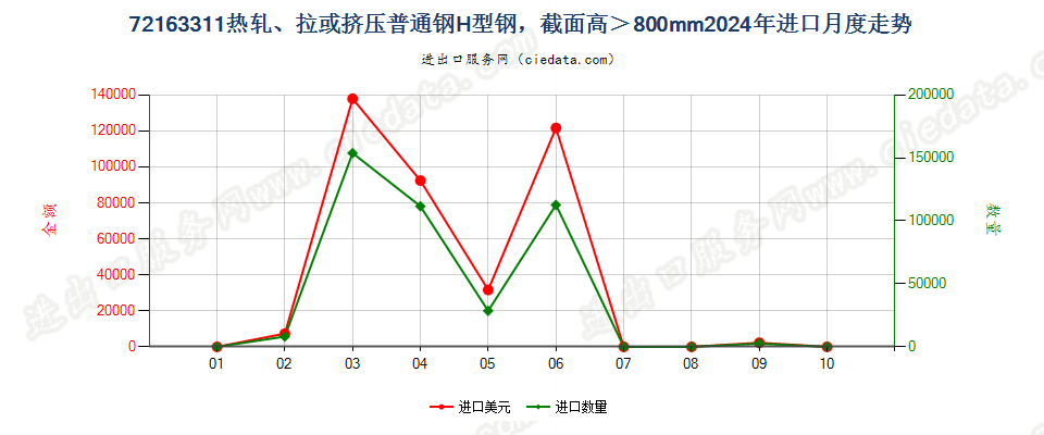 72163311热轧、拉或挤压普通钢H型钢，截面高＞800mm进口2024年月度走势图