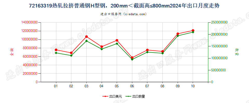 72163319热轧拉挤普通钢H型钢，200mm＜截面高≤800mm出口2024年月度走势图