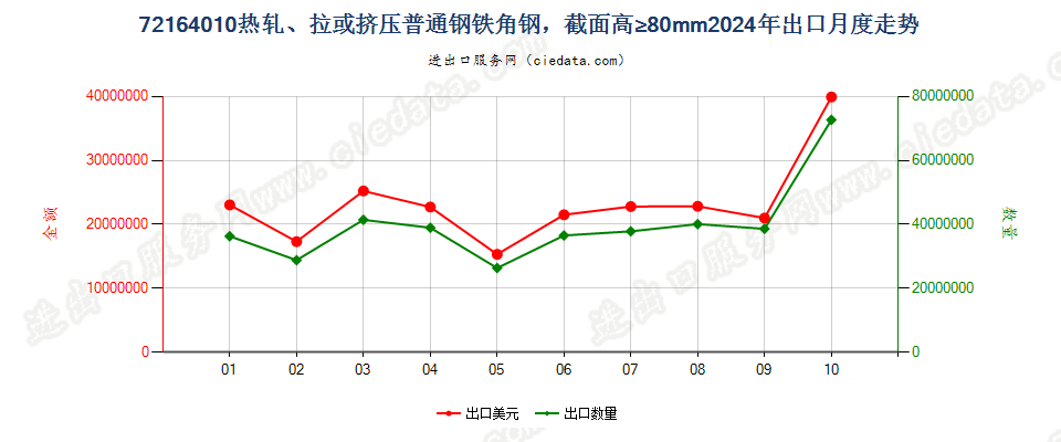 72164010热轧、拉或挤压普通钢铁角钢，截面高≥80mm出口2024年月度走势图