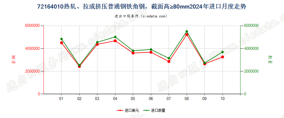 72164010热轧、拉或挤压普通钢铁角钢，截面高≥80mm进口2024年月度走势图