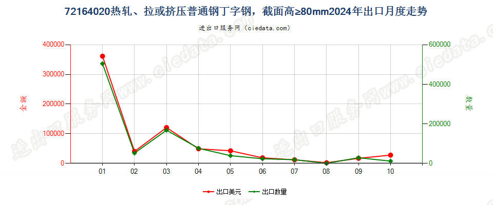 72164020热轧、拉或挤压普通钢丁字钢，截面高≥80mm出口2024年月度走势图