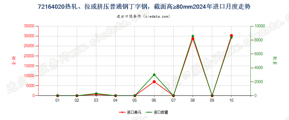 72164020热轧、拉或挤压普通钢丁字钢，截面高≥80mm进口2024年月度走势图