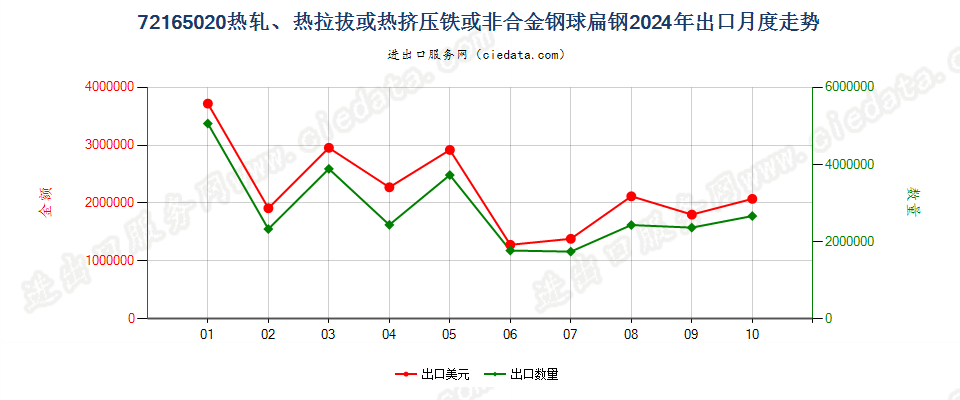 72165020热轧、热拉拔或热挤压铁或非合金钢球扁钢出口2024年月度走势图