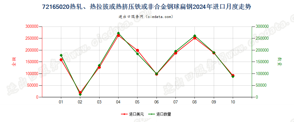 72165020热轧、热拉拔或热挤压铁或非合金钢球扁钢进口2024年月度走势图