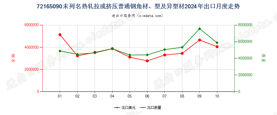 72165090未列名热轧拉或挤压普通钢角材、型及异型材出口2024年月度走势图