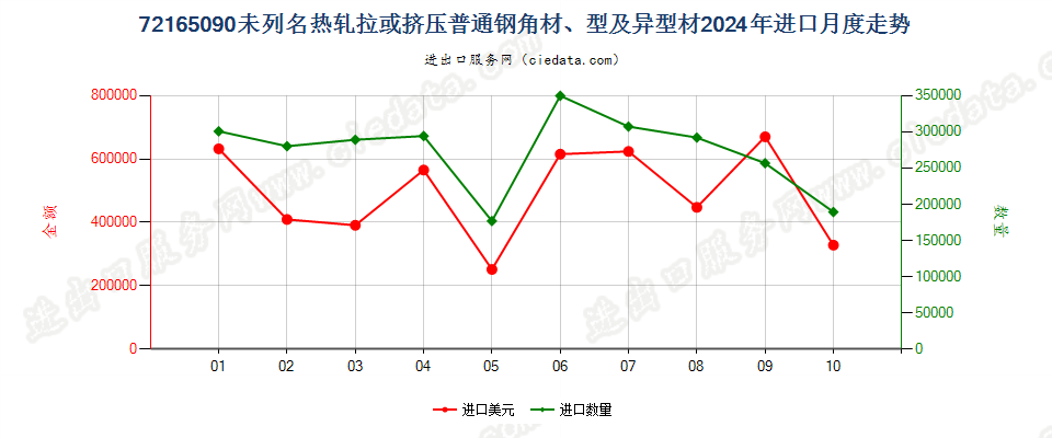 72165090未列名热轧拉或挤压普通钢角材、型及异型材进口2024年月度走势图