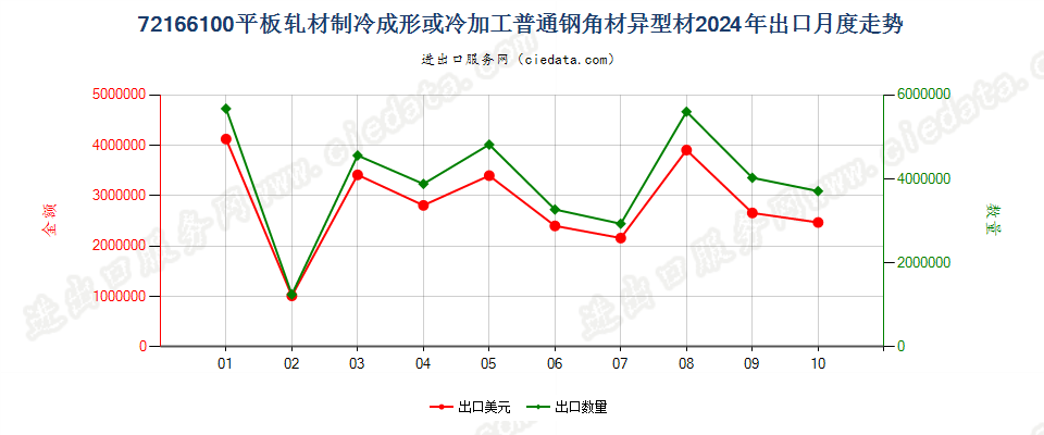 72166100平板轧材制冷成形或冷加工普通钢角材异型材出口2024年月度走势图