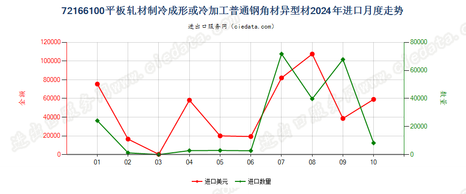 72166100平板轧材制冷成形或冷加工普通钢角材异型材进口2024年月度走势图