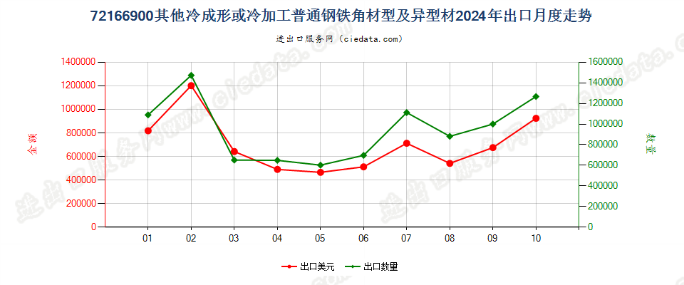 72166900其他冷成形或冷加工普通钢铁角材型及异型材出口2024年月度走势图