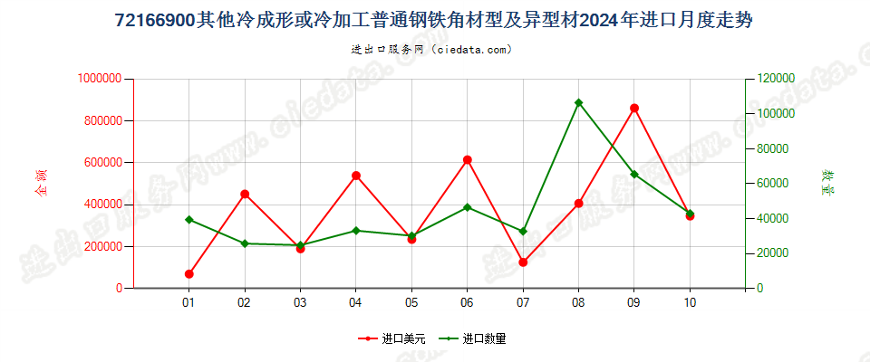 72166900其他冷成形或冷加工普通钢铁角材型及异型材进口2024年月度走势图