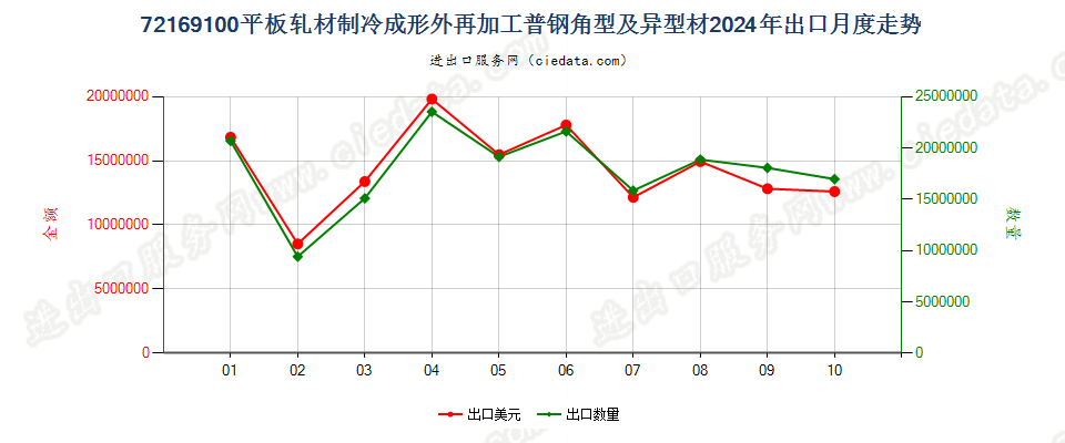 72169100平板轧材制冷成形外再加工普钢角型及异型材出口2024年月度走势图