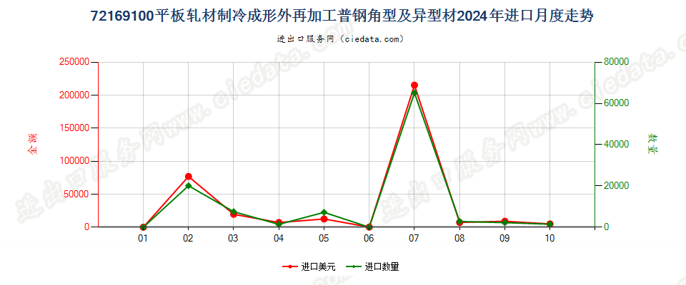 72169100平板轧材制冷成形外再加工普钢角型及异型材进口2024年月度走势图