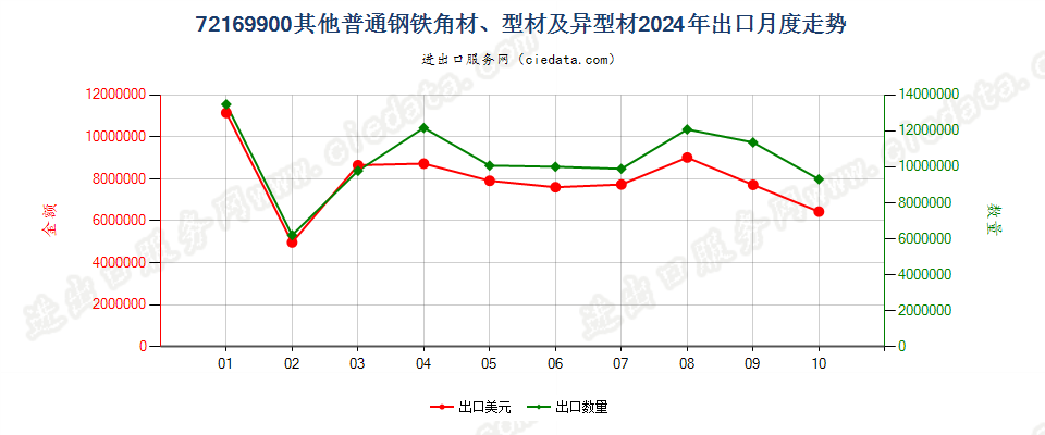 72169900其他普通钢铁角材、型材及异型材出口2024年月度走势图