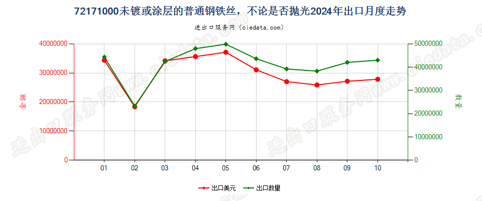 72171000未镀或涂层的普通钢铁丝，不论是否抛光出口2024年月度走势图