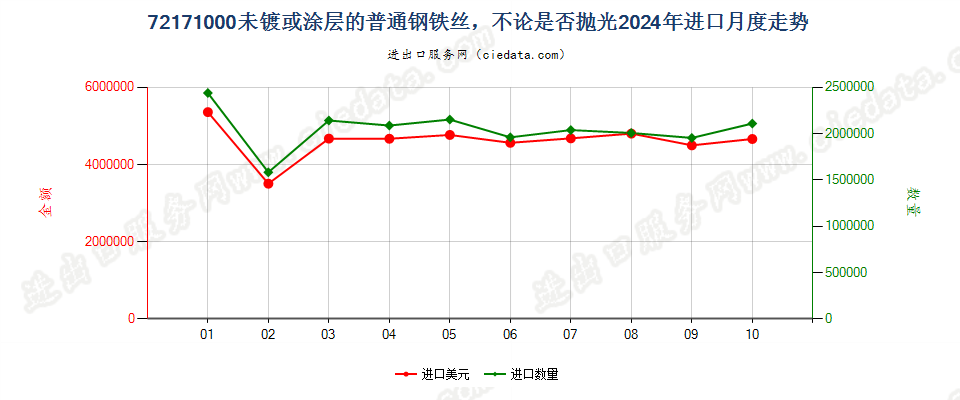 72171000未镀或涂层的普通钢铁丝，不论是否抛光进口2024年月度走势图