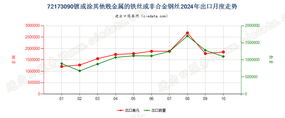 72173090镀或涂其他贱金属的铁丝或非合金钢丝出口2024年月度走势图