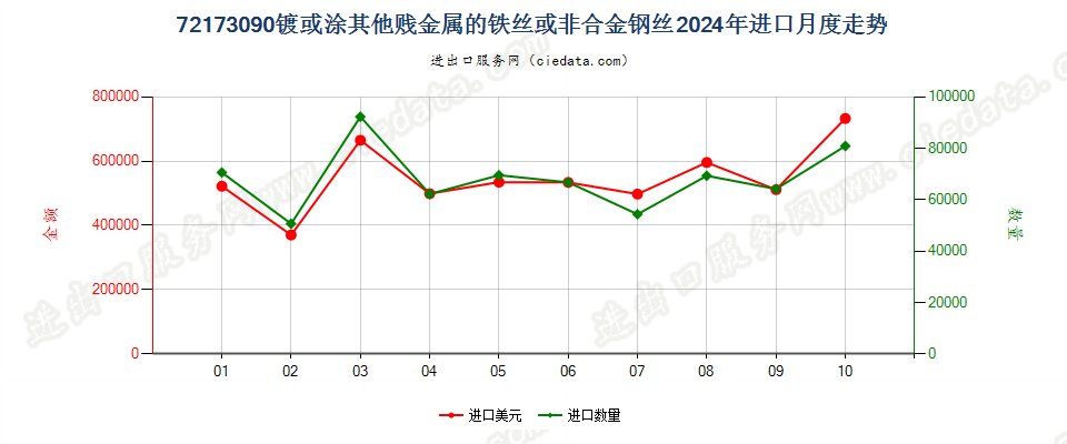 72173090镀或涂其他贱金属的铁丝或非合金钢丝进口2024年月度走势图