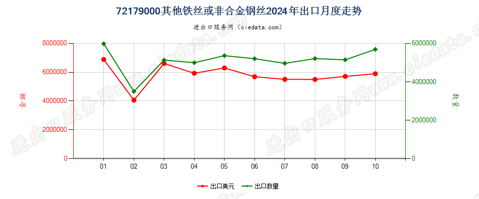 72179000其他铁丝或非合金钢丝出口2024年月度走势图