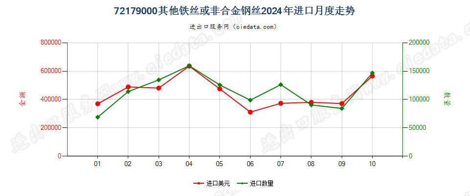 72179000其他铁丝或非合金钢丝进口2024年月度走势图