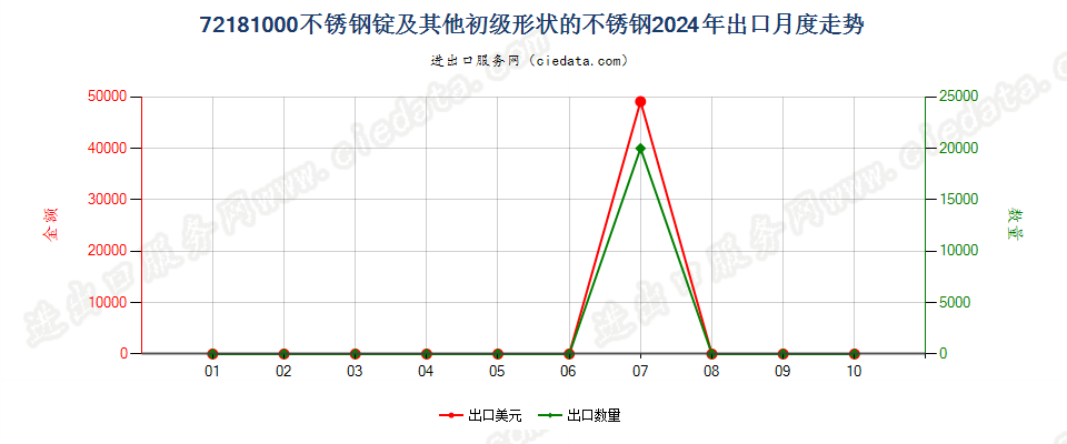 72181000不锈钢锭及其他初级形状的不锈钢出口2024年月度走势图