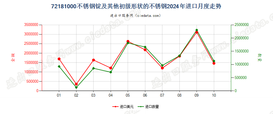 72181000不锈钢锭及其他初级形状的不锈钢进口2024年月度走势图