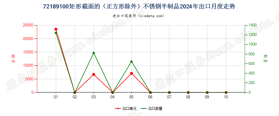 72189100矩形截面的（正方形除外）不锈钢半制品出口2024年月度走势图