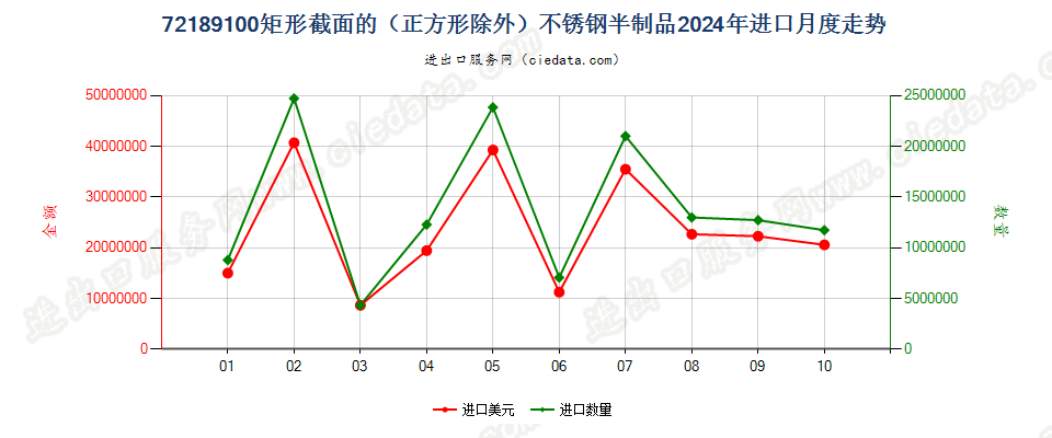 72189100矩形截面的（正方形除外）不锈钢半制品进口2024年月度走势图