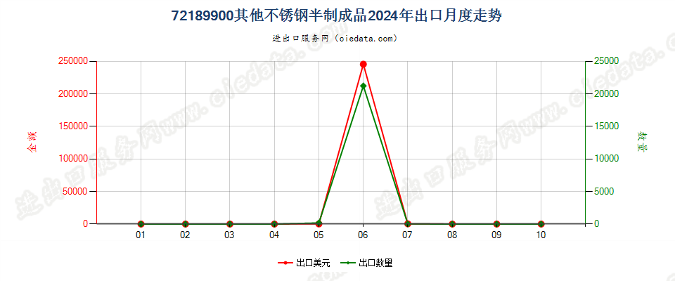 72189900其他不锈钢半制成品出口2024年月度走势图