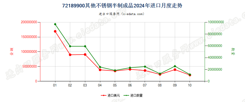 72189900其他不锈钢半制成品进口2024年月度走势图