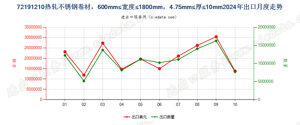 72191210热轧不锈钢卷材，600mm≤宽度≤1800mm，4.75mm≤厚≤10mm出口2024年月度走势图