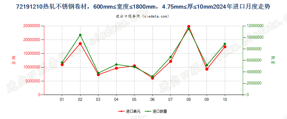 72191210热轧不锈钢卷材，600mm≤宽度≤1800mm，4.75mm≤厚≤10mm进口2024年月度走势图