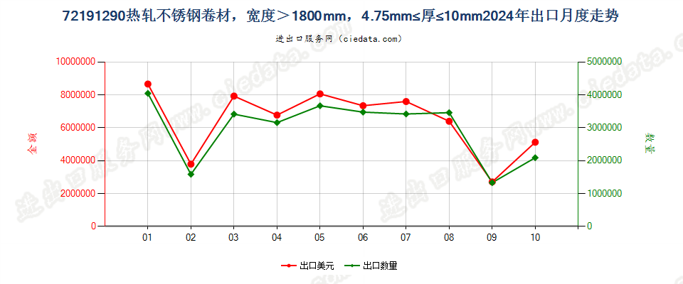 72191290热轧不锈钢卷材，宽度＞1800mm，4.75mm≤厚≤10mm出口2024年月度走势图