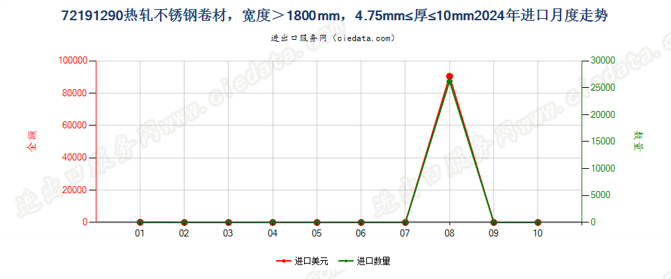 72191290热轧不锈钢卷材，宽度＞1800mm，4.75mm≤厚≤10mm进口2024年月度走势图