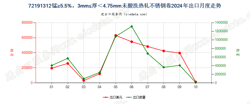 72191312锰≥5.5%，3mm≤厚＜4.75mm未酸洗热轧不锈钢卷出口2024年月度走势图