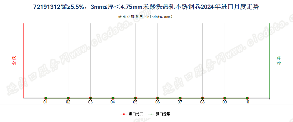 72191312锰≥5.5%，3mm≤厚＜4.75mm未酸洗热轧不锈钢卷进口2024年月度走势图