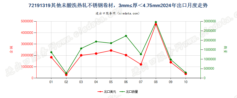 72191319其他未酸洗热轧不锈钢卷材，3mm≤厚＜4.75mm出口2024年月度走势图