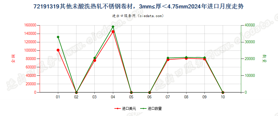 72191319其他未酸洗热轧不锈钢卷材，3mm≤厚＜4.75mm进口2024年月度走势图