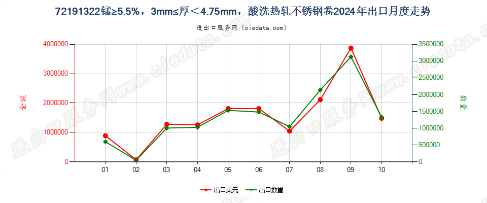 72191322锰≥5.5%，3mm≤厚＜4.75mm，酸洗热轧不锈钢卷出口2024年月度走势图